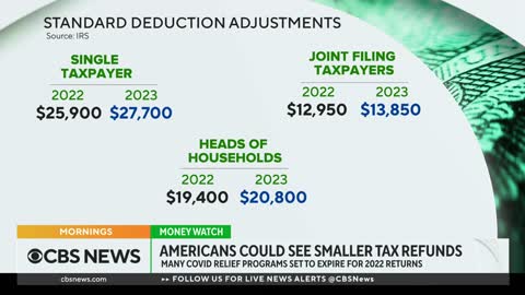 Many taxpayers can expect smaller refunds in 2023