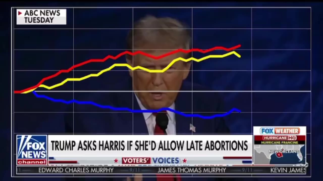 Wow, Trump Even Won Independents on the Abortion Issue