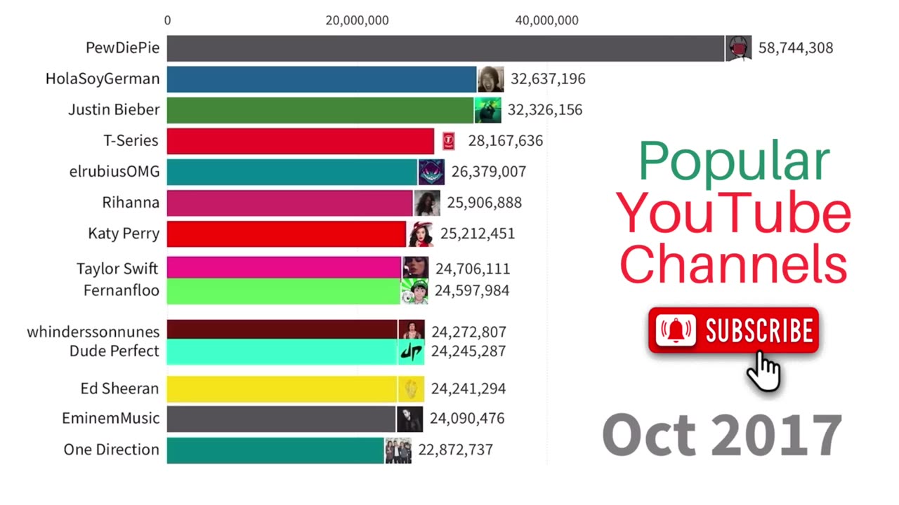 Most Subscribed Youtube Channels 2005-2023 | MrBeast vs PewDiePie vs T-Series