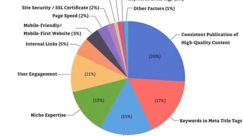 Full SEO Factors to rank website