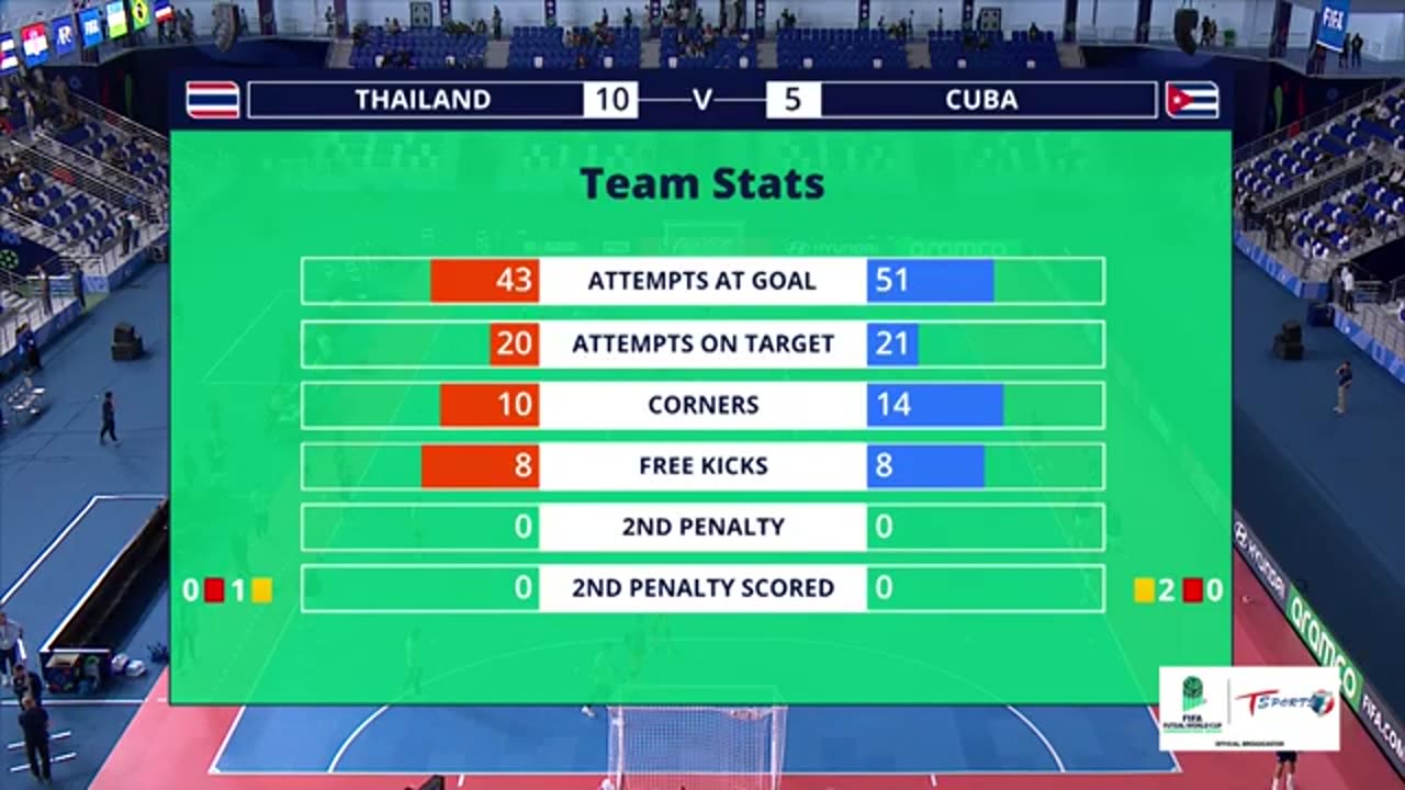 Hilight world futsal thai 10-5 cuba