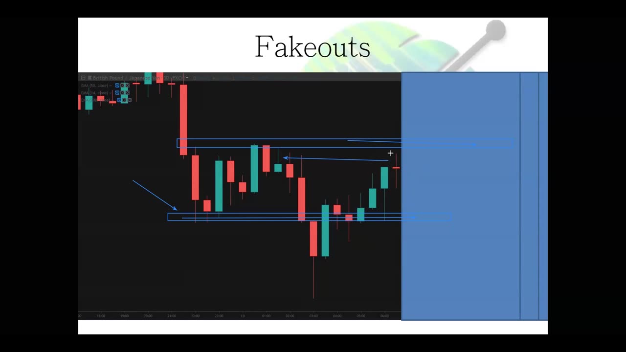 2 Fakeouts and How to Trade Themb Advanced Technical Concepts