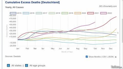 Germany Sees HUGE Spike In Excess Deaths After Vaccine Rollout, No End In Sight To The Carnage!
