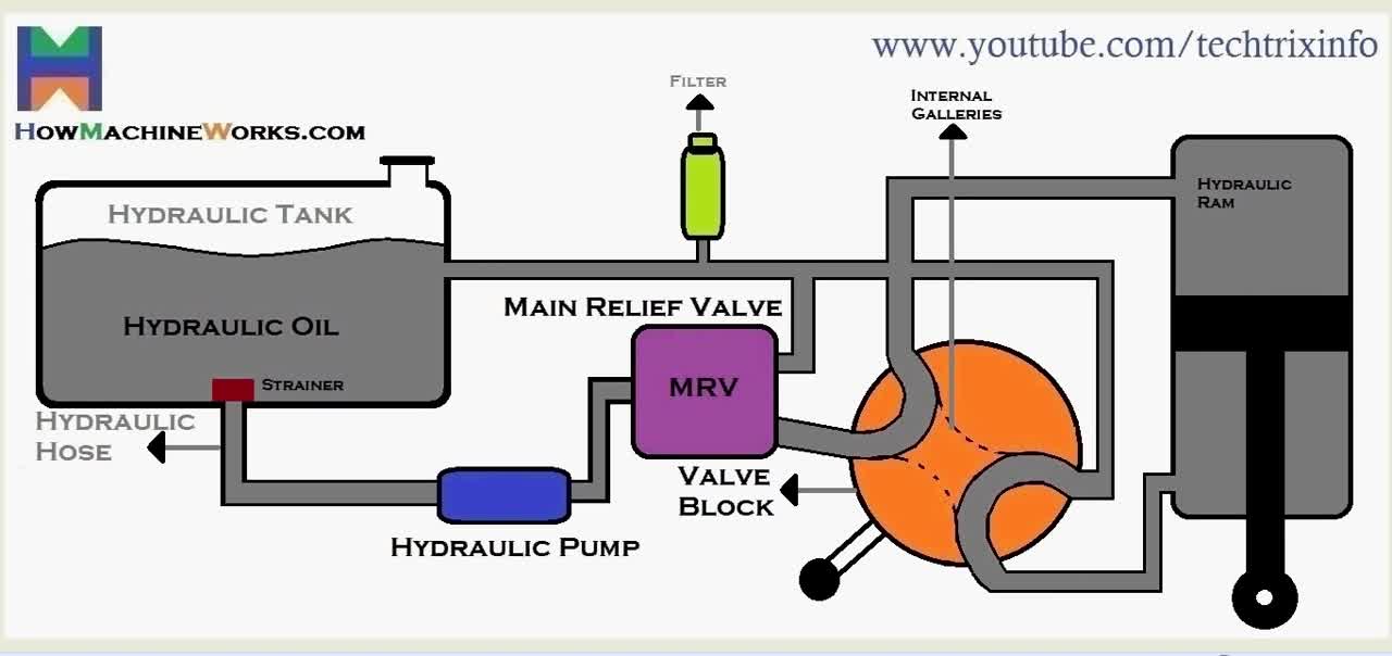 How basic hydraulic circuit work