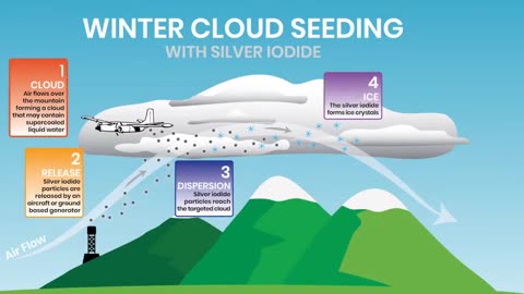 How to increase snowfall with cloud seeding