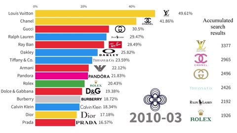 Most Popular Fashion Brands