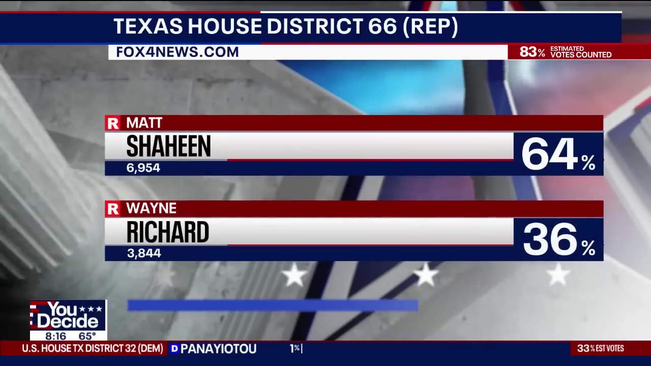 Super Tuesday: Trump, Biden wins peimaries in texas