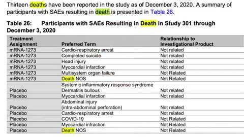 Repost: Media Blackout Moderna's FDA Report Lists 13 Total Deaths, 6 In Vaccine Group, 7 In Placebo