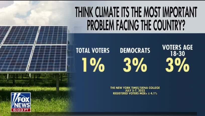 LOL: New York Times Poll Shows Only 1% of Americans Think Climate Change Is the Most Pressing Issue