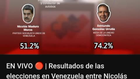 Edmundo González 74.2% Nicolas maduro 51.2%