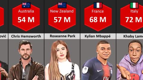 Most Followed Instagram Account in Different Countries