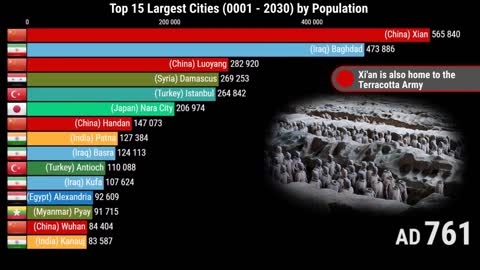 Top 15 Largest Cities 0001-2030 By Population