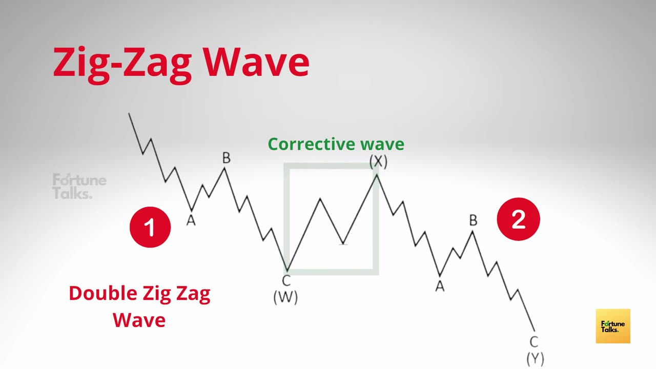 Predict the Market movements with Elliot Wave Theory and Patterns