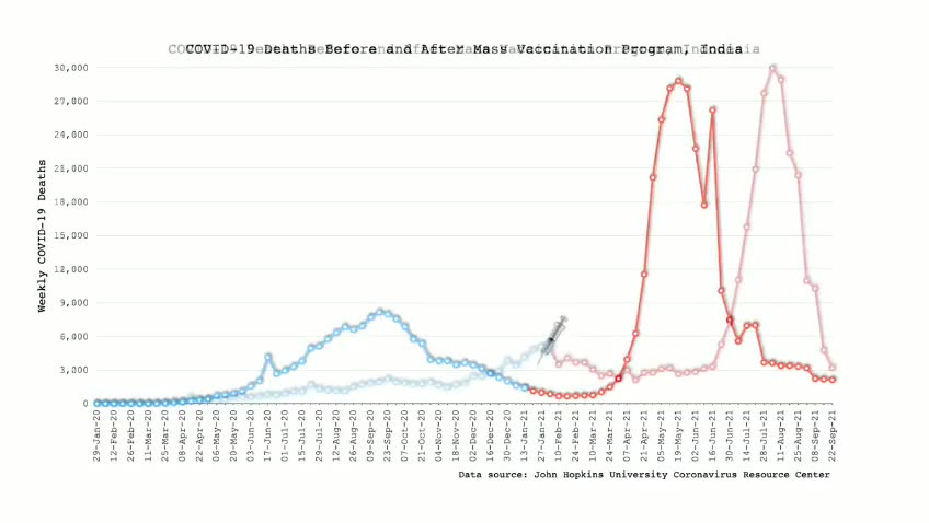 Covid deaths before and after vaccination country by country.