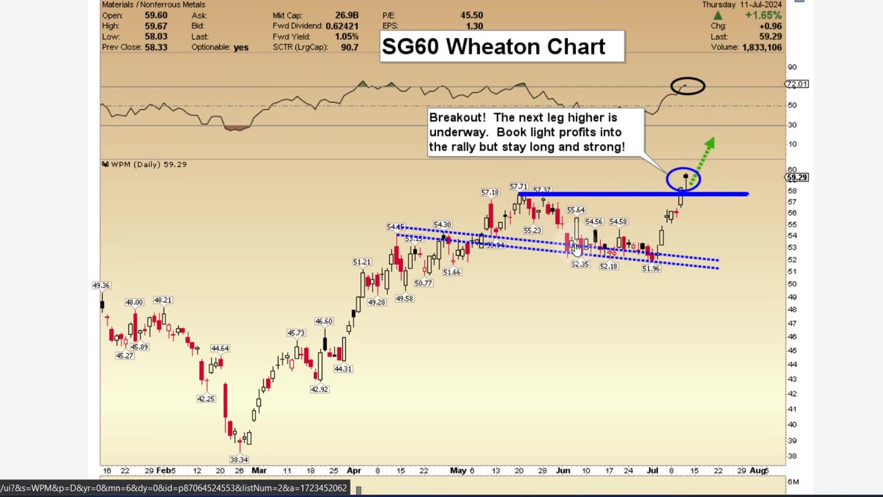 SG60 Key Charts, Signals, & Analysis July 12, 2024