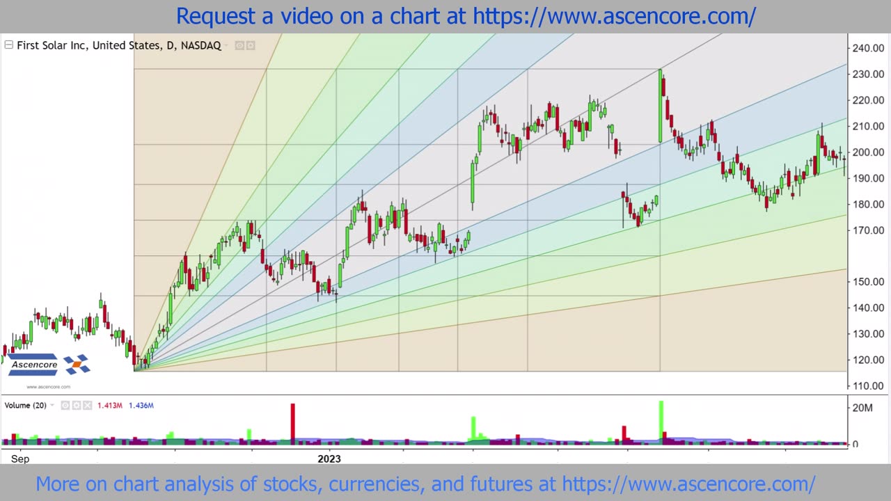 First-Solar-(FSLR)-Stock-Chart-Analysis-With-Fibonacci-Speed-Resistance-Fans