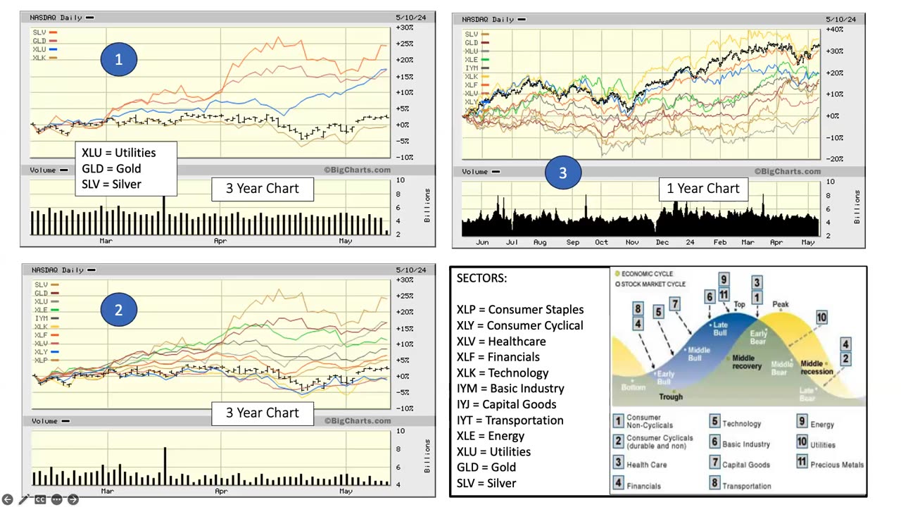 The Market This Week - May 13, 2024