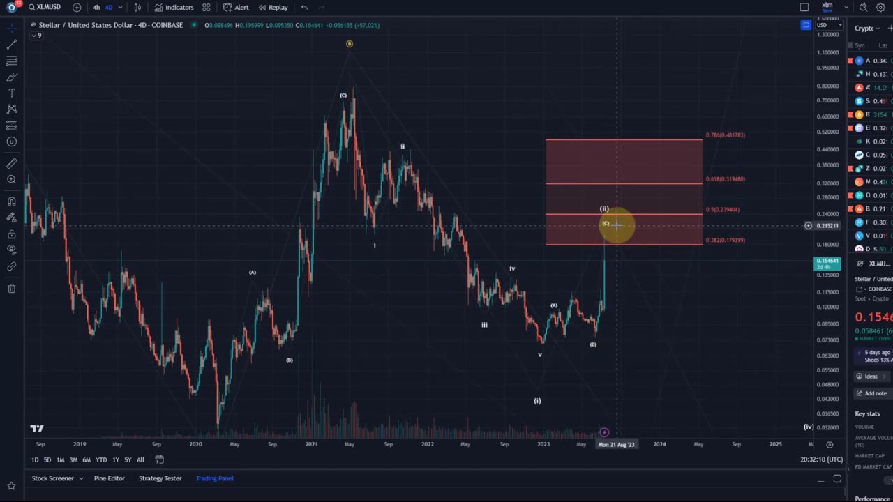 XLM Stellar Crypto Price News Today - Price Prediction and Elliott Wave