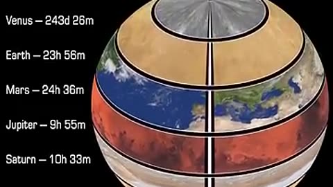 The Rotation Period of the Planets