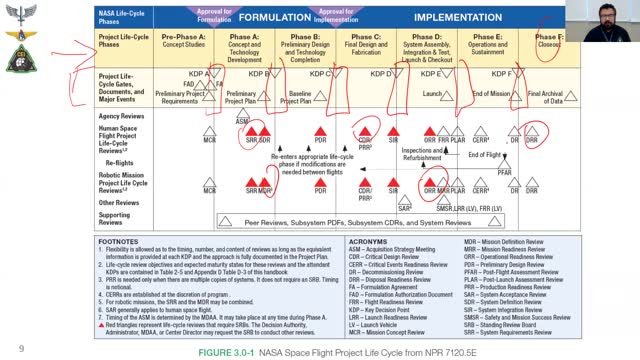 VERIFICATION AND VALIDATION LIFE CYCLE