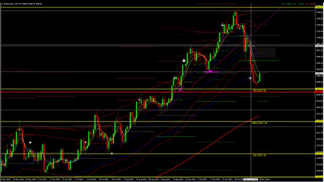 Gold, Silver & Crude Oil Price Forecast: 19 - 22 November 2024