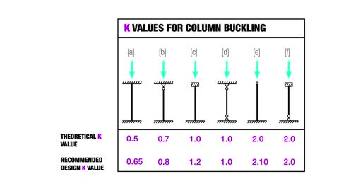 Column buckling