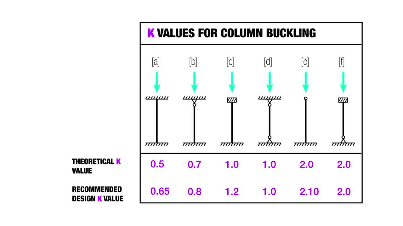 Column buckling