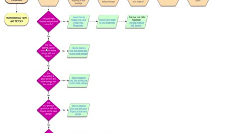 How to Learn a New Piece on the Classical Guitar FLOWCHART