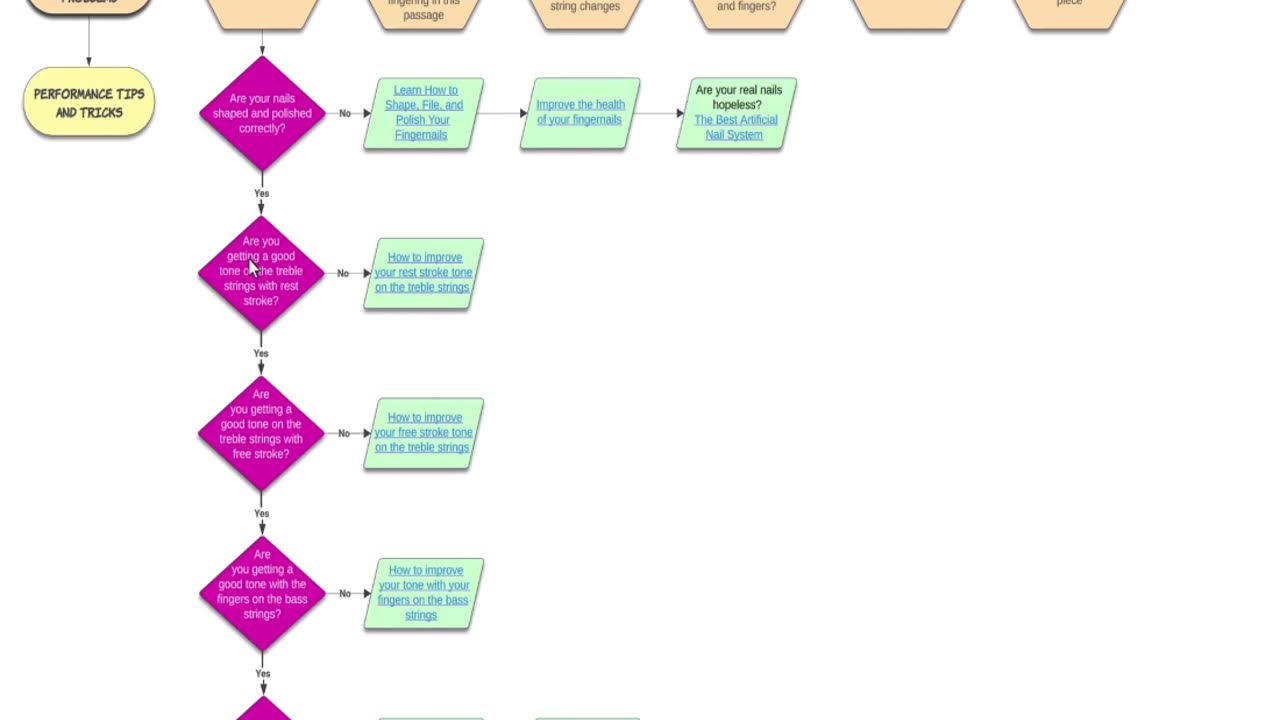 How to Learn a New Piece on the Classical Guitar FLOWCHART