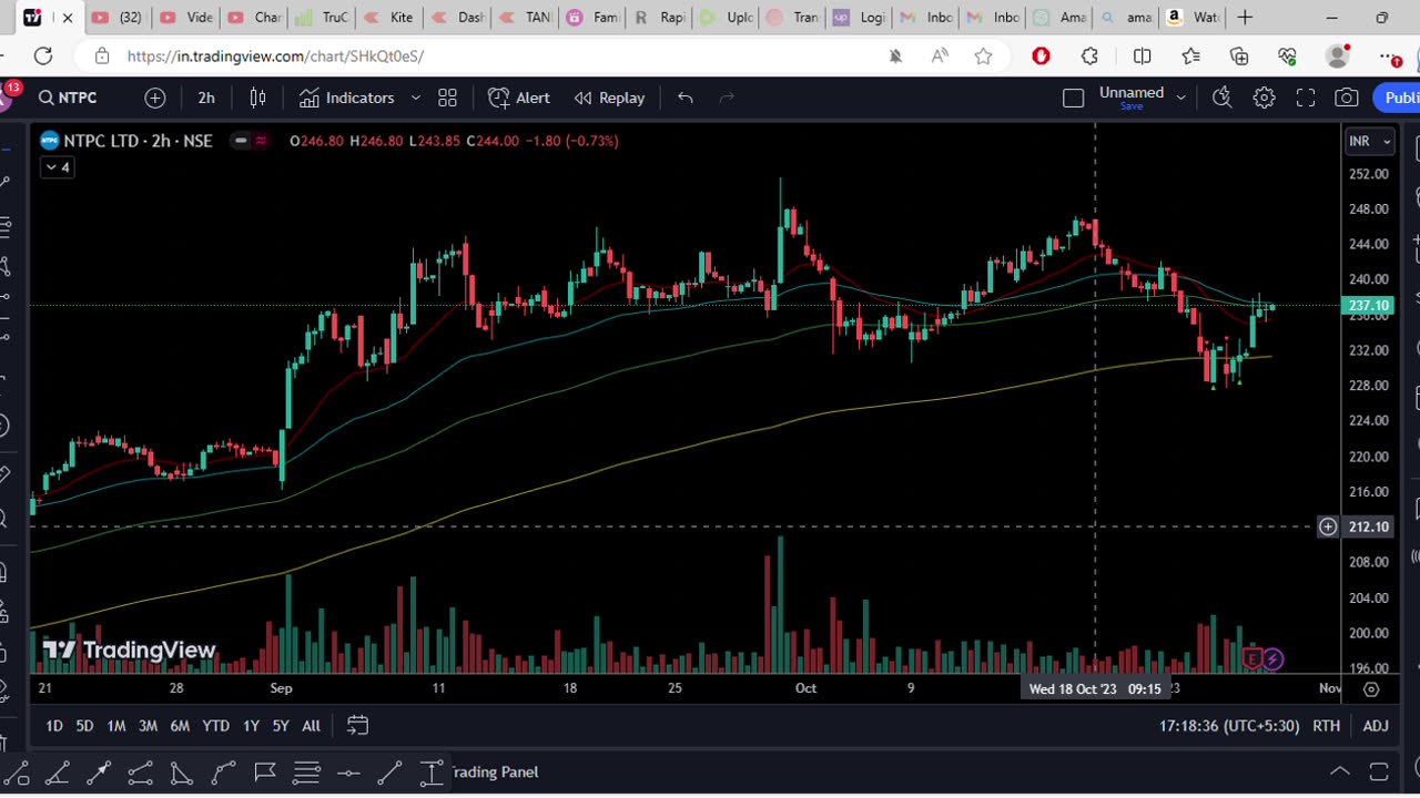 NTPC yeh stock 14 saal ka breakout 1000% ka return in 3years. How to make money? #dharmjeetkumar560