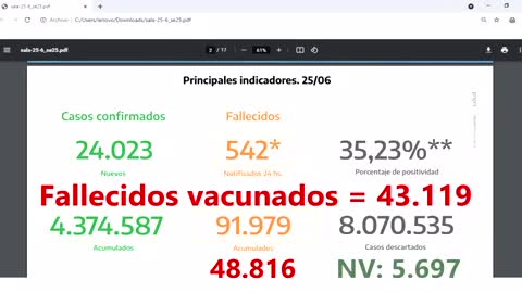 Argentina casi el 90 por ciento de muertos son vacunados