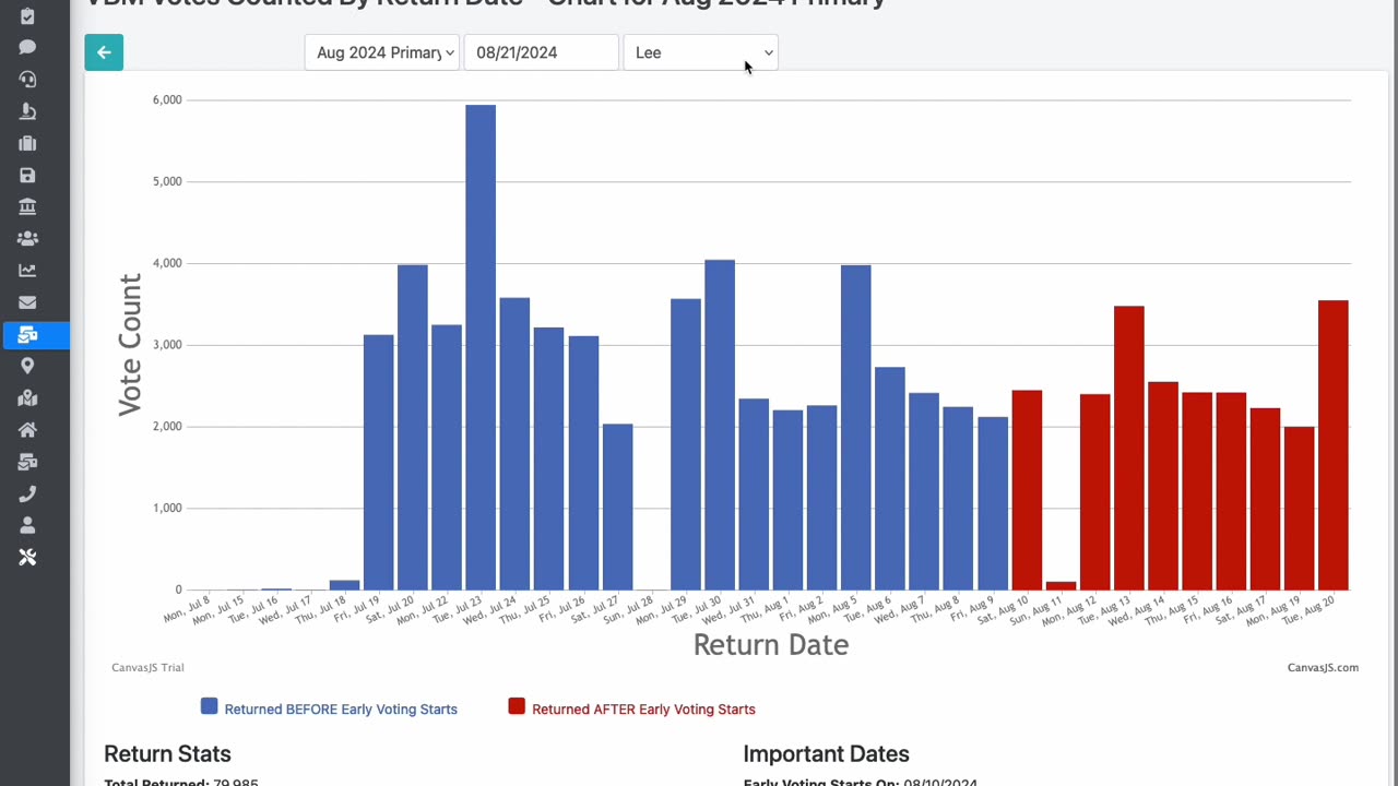 Vote By Mail Volume By Date for Florida Aug 2024 Primary