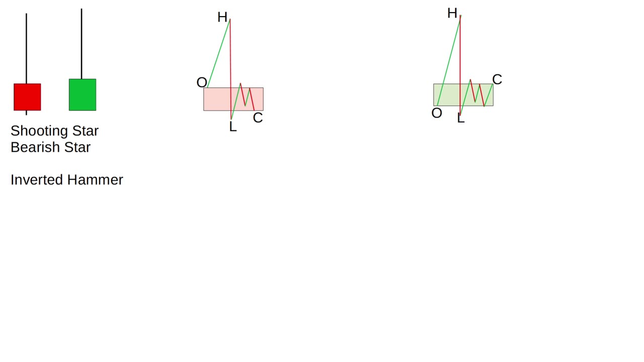 Learning The Shooting Bearish Star & Inverted Hammer Candlestick Patterns