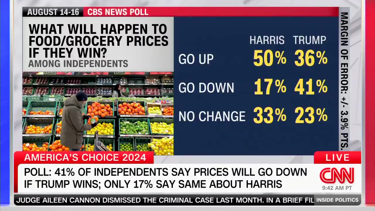 📊 POLL: Half of independents expect rising prices with Kamala Harris 🇺🇸📈