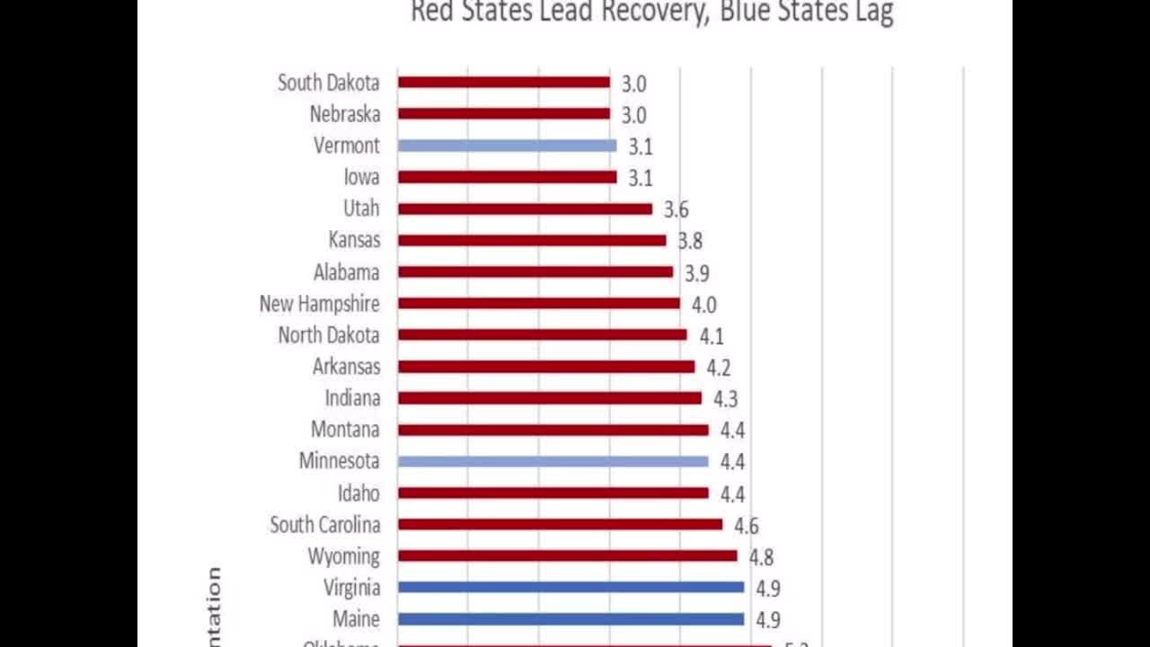 REPUBLICAN Governors LEAD The Way In Coronavirus Recovery!