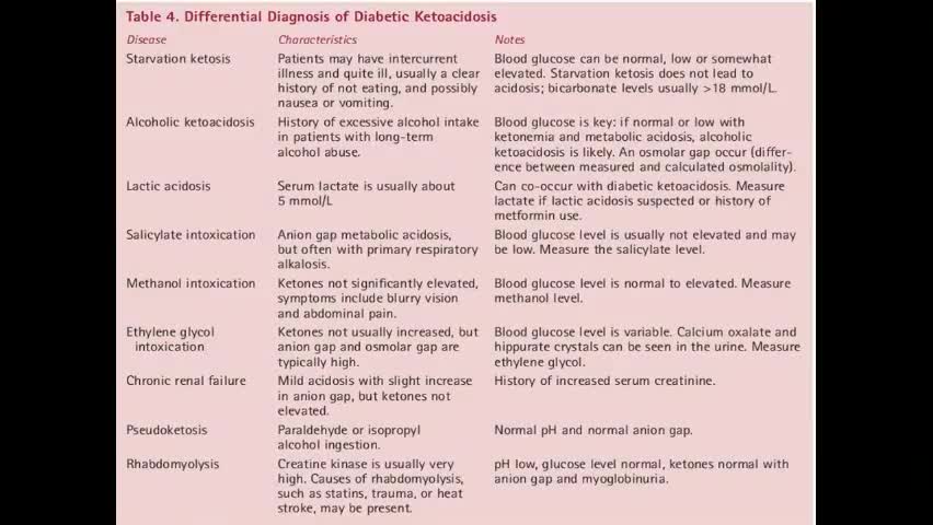 Diabetes diagnoses