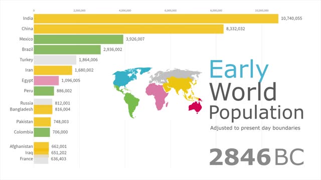 Ancient World Population from 10000 BC to 1900