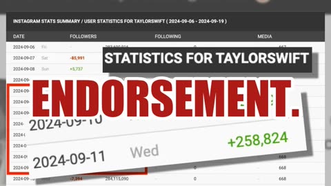 Fact Check: Taylor Swift Did NOT Lose 17M Instagram Followers After Harris Endorsement -- Satire