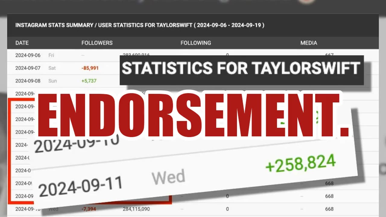 Fact Check: Taylor Swift Did NOT Lose 17M Instagram Followers After Harris Endorsement -- Satire