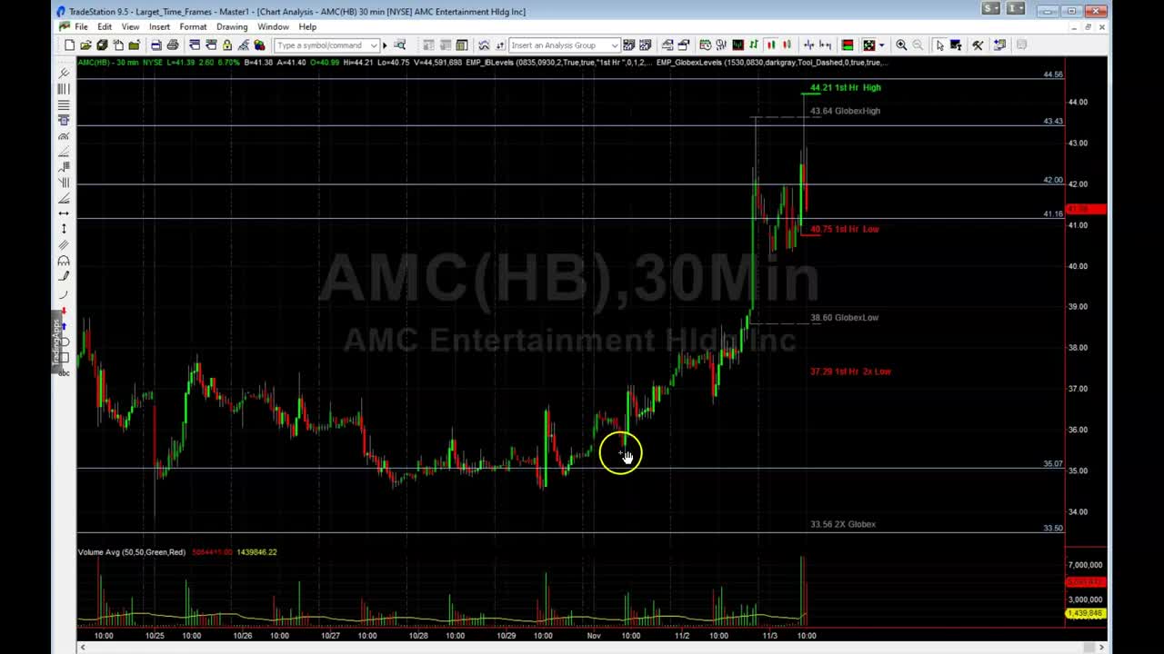 AMC Stock Update