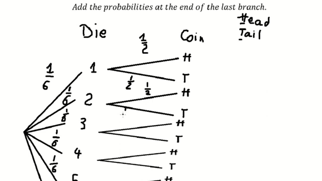 Probability Help: Draw the tree diagram for rolling a 6-sided die,then flipping a coin.Add P at end