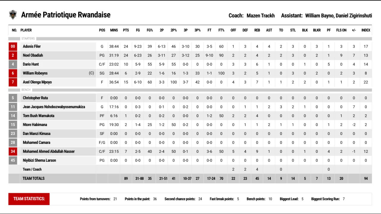 US Monastir vs APR - Basketball Africa League