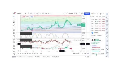 Basics to Investing - Tezos Coin XTZ - Stock Charts #064