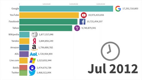 Most Popular Websites 1996 - 2019