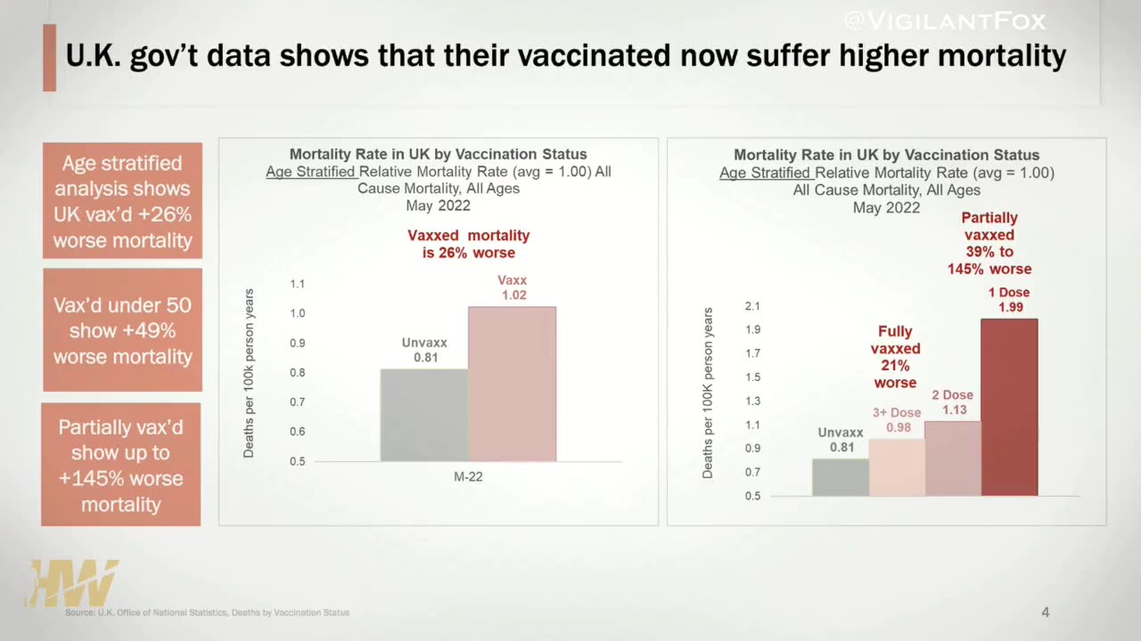 Analysis Shows 26% Worse Mortality Among The Vaxxed