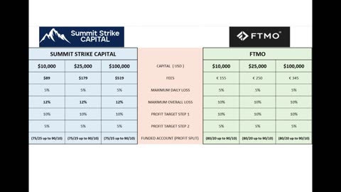 prop firm summit strike capital