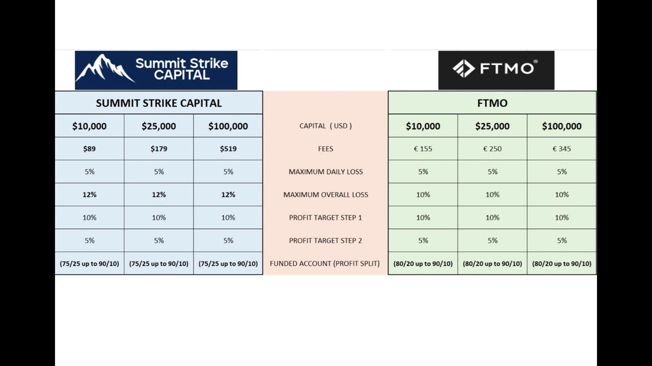 prop firm summit strike capital