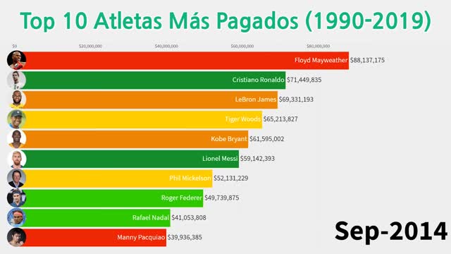 Top 10 Highest Paid Athletes