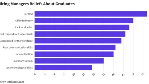 Some companies don't want to hire Gen Z, while others are firing them soon after hiring them.