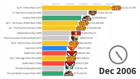 MOST POPULAR SCI-FI MOVIES 2000-2019